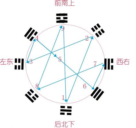 先天八卦 數字|【數字八卦】數字八卦的秘密：解開先天八卦、後天八。